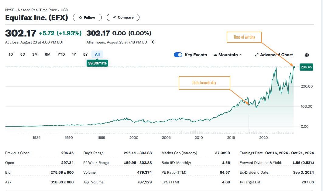 EFX stock price showing their continued rise in value since a massive databreach in 2017