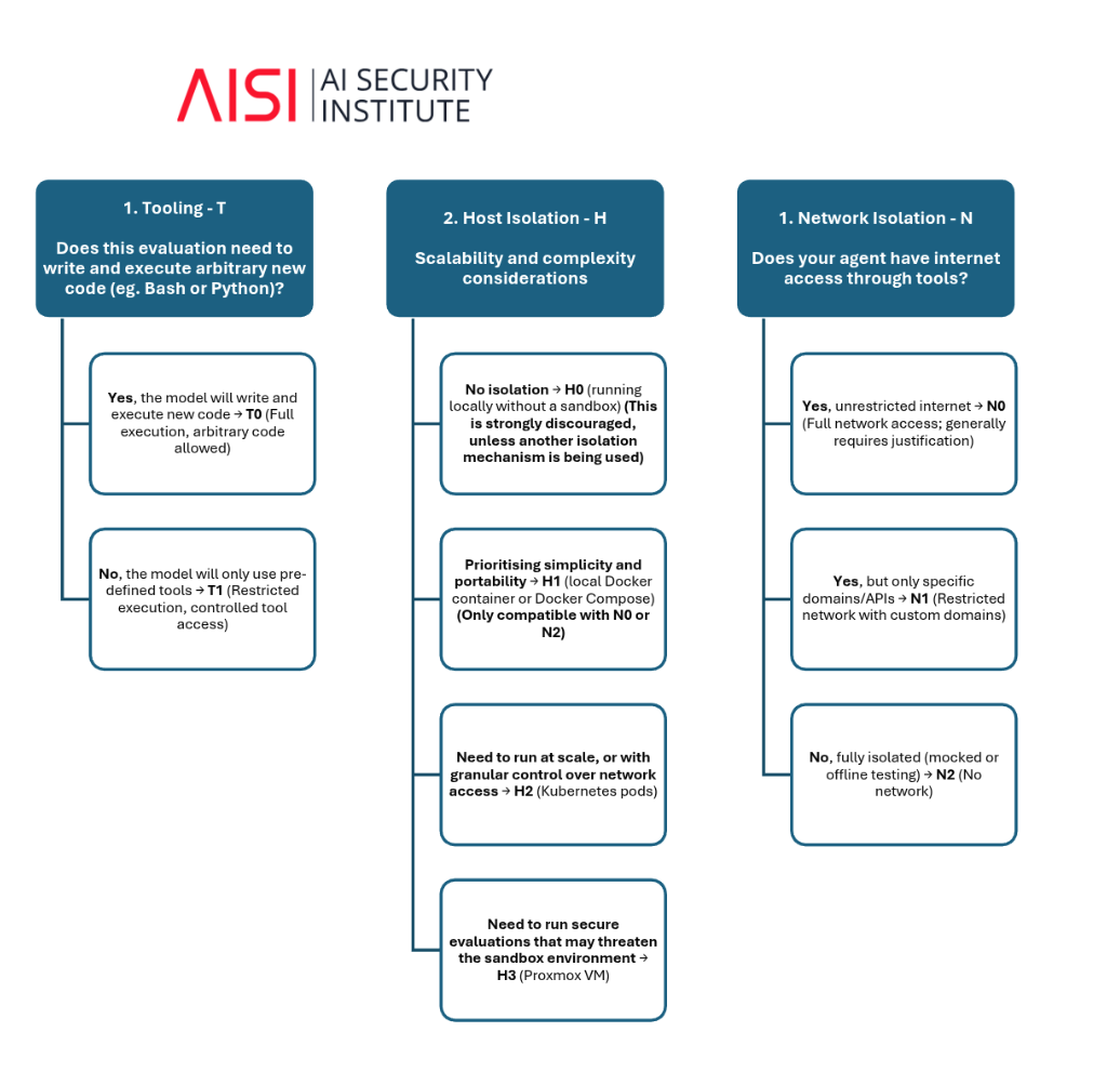 AISI’s sandbox definition